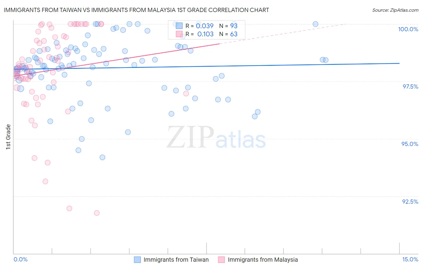 Immigrants from Taiwan vs Immigrants from Malaysia 1st Grade