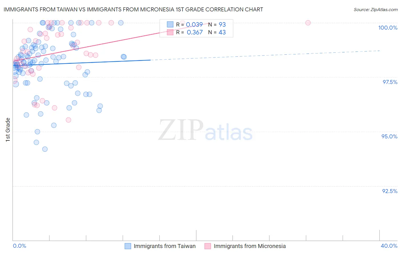 Immigrants from Taiwan vs Immigrants from Micronesia 1st Grade