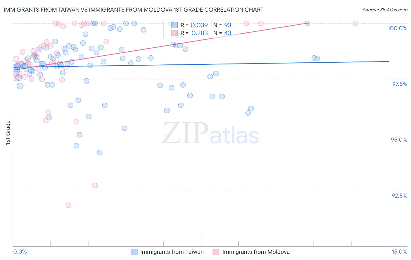 Immigrants from Taiwan vs Immigrants from Moldova 1st Grade