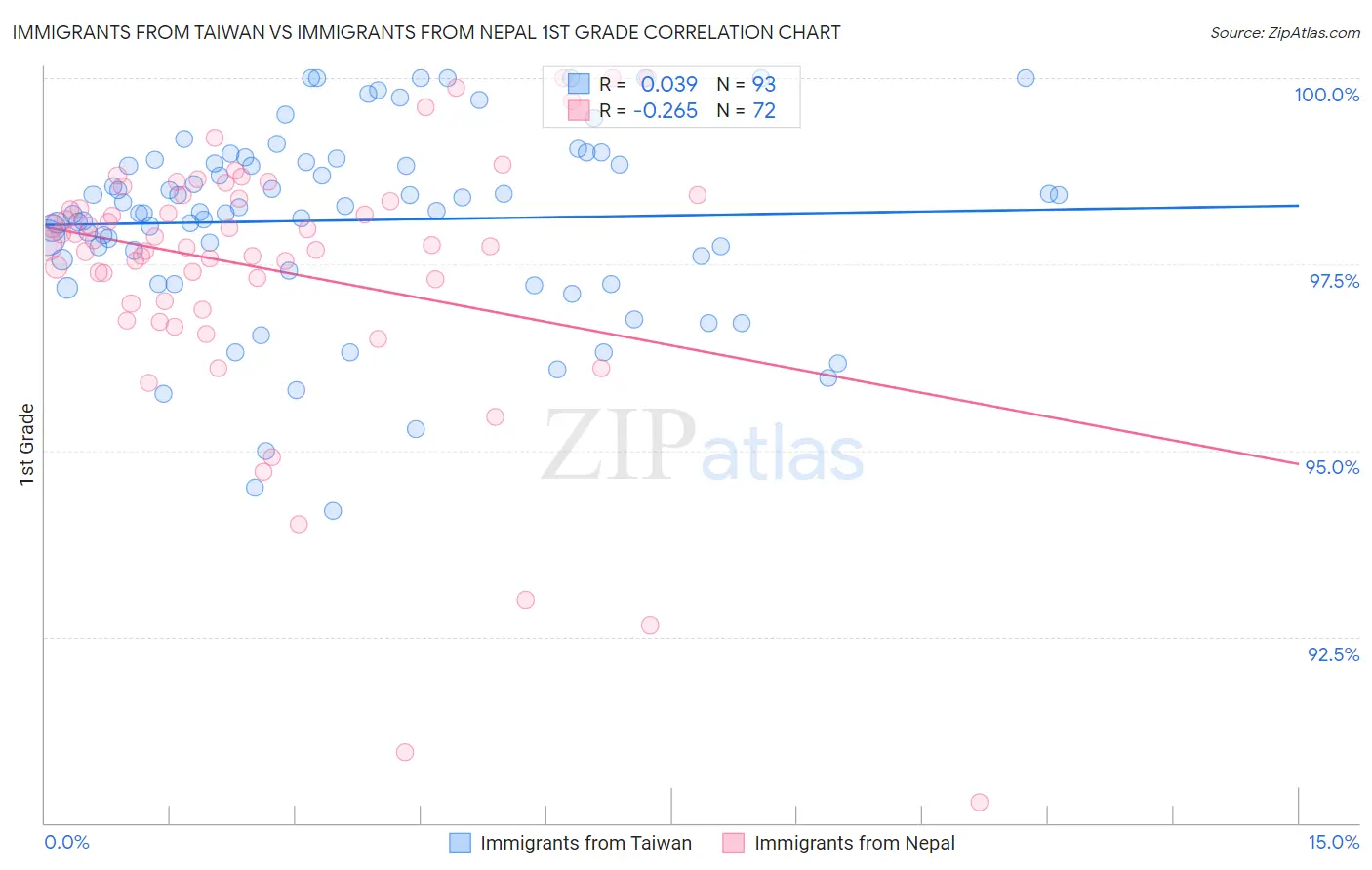 Immigrants from Taiwan vs Immigrants from Nepal 1st Grade