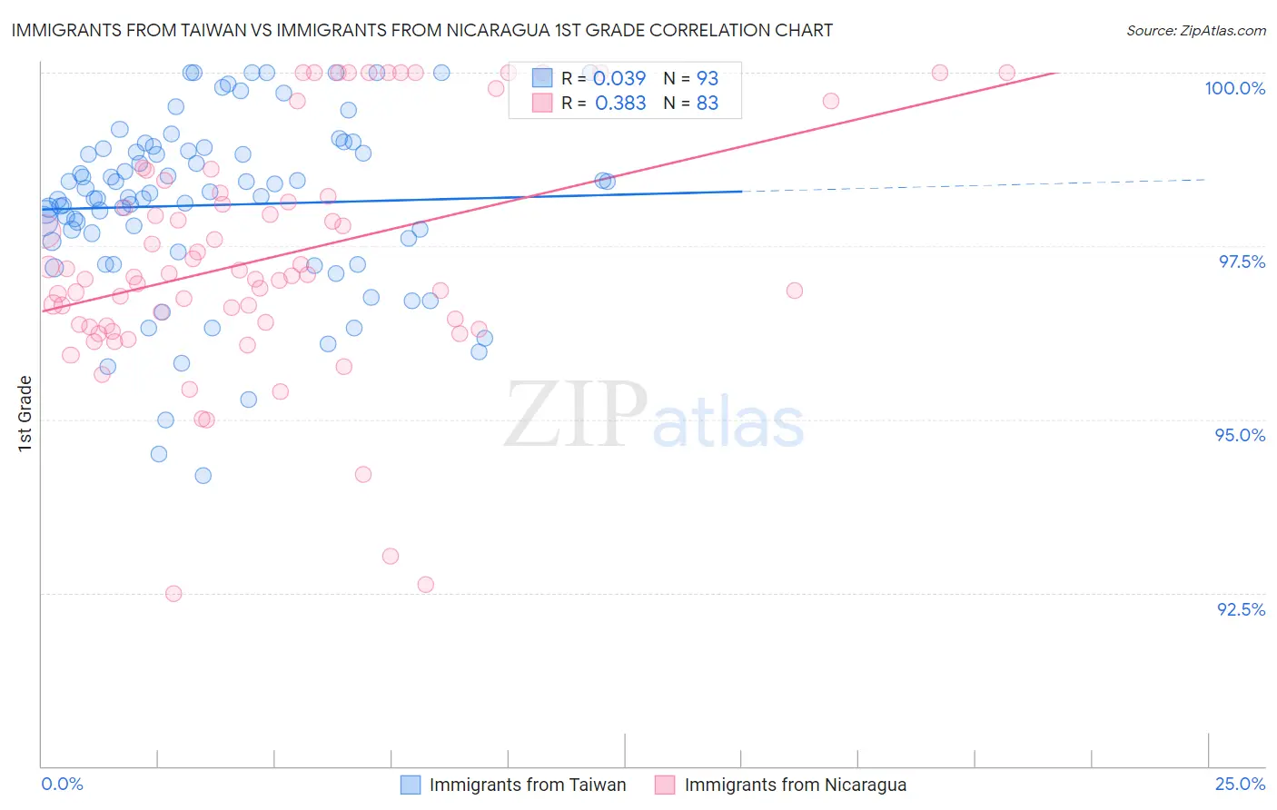 Immigrants from Taiwan vs Immigrants from Nicaragua 1st Grade