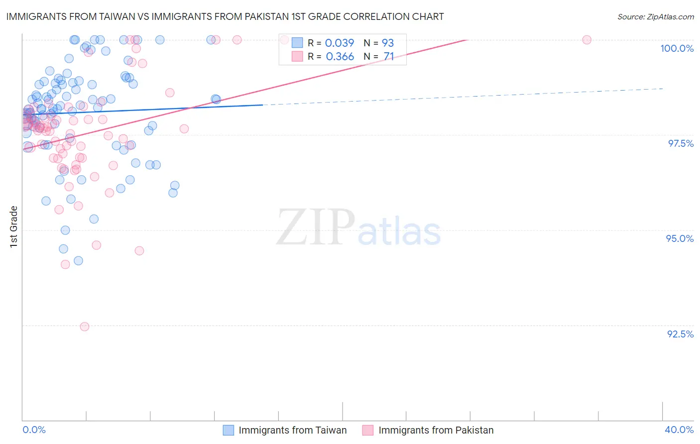 Immigrants from Taiwan vs Immigrants from Pakistan 1st Grade