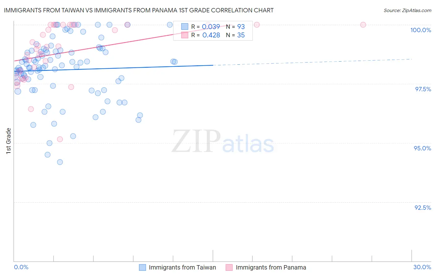 Immigrants from Taiwan vs Immigrants from Panama 1st Grade