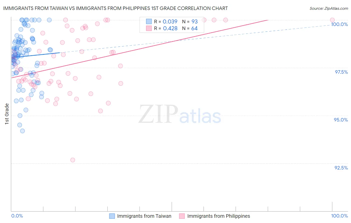 Immigrants from Taiwan vs Immigrants from Philippines 1st Grade