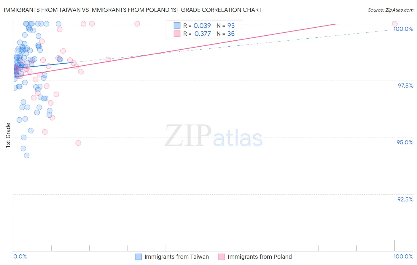 Immigrants from Taiwan vs Immigrants from Poland 1st Grade