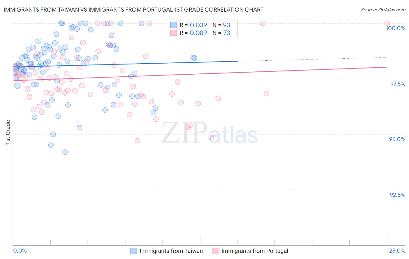 Immigrants from Taiwan vs Immigrants from Portugal 1st Grade