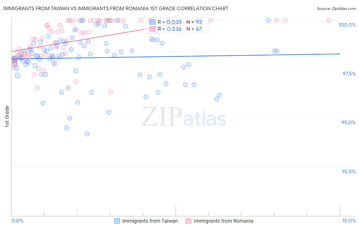 Immigrants from Taiwan vs Immigrants from Romania 1st Grade
