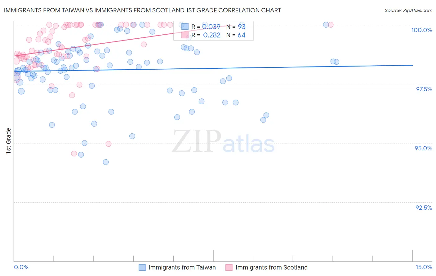 Immigrants from Taiwan vs Immigrants from Scotland 1st Grade