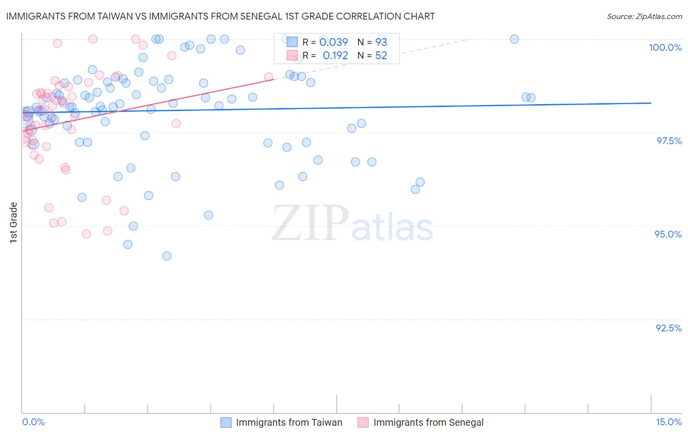 Immigrants from Taiwan vs Immigrants from Senegal 1st Grade