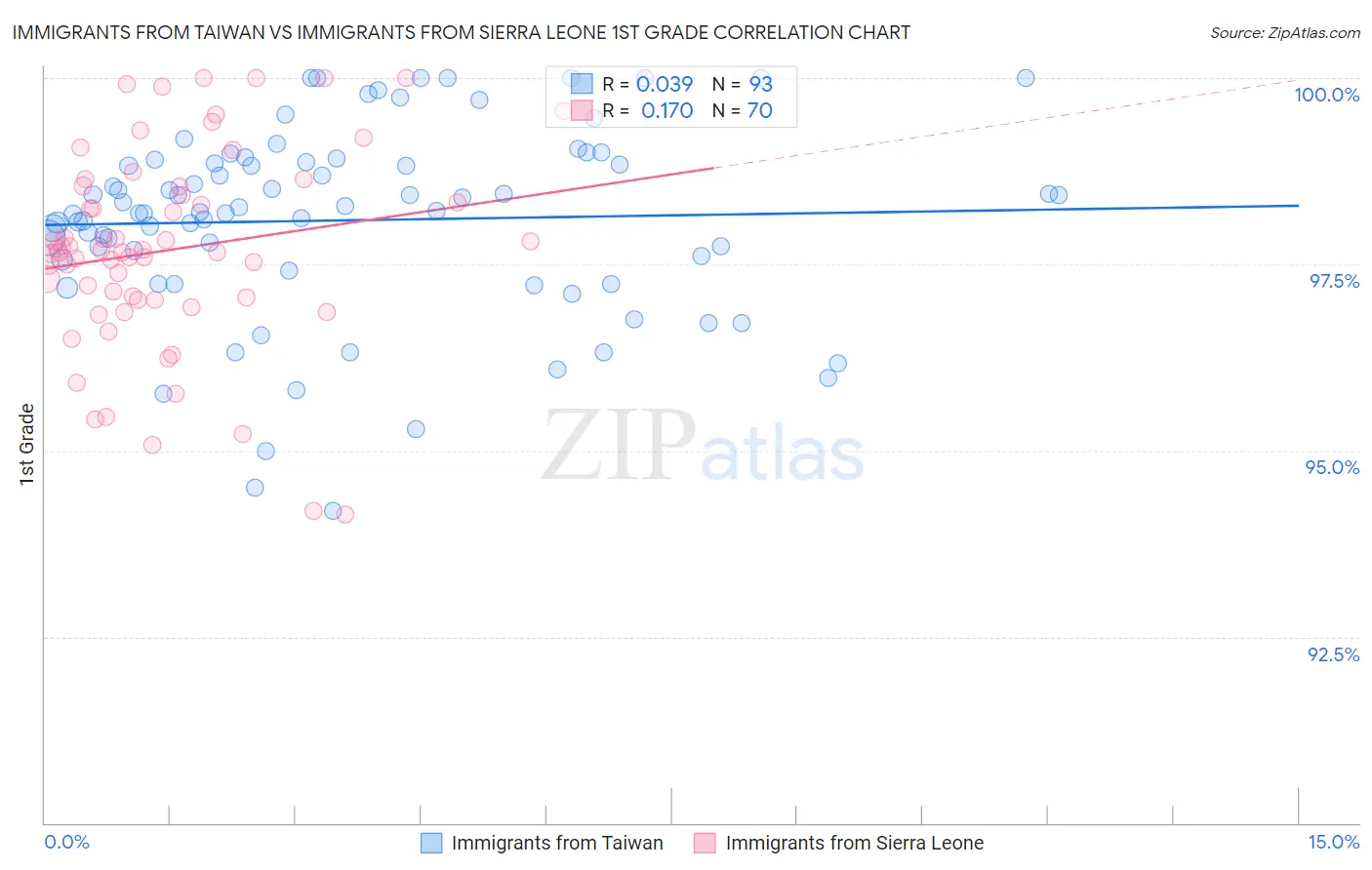 Immigrants from Taiwan vs Immigrants from Sierra Leone 1st Grade