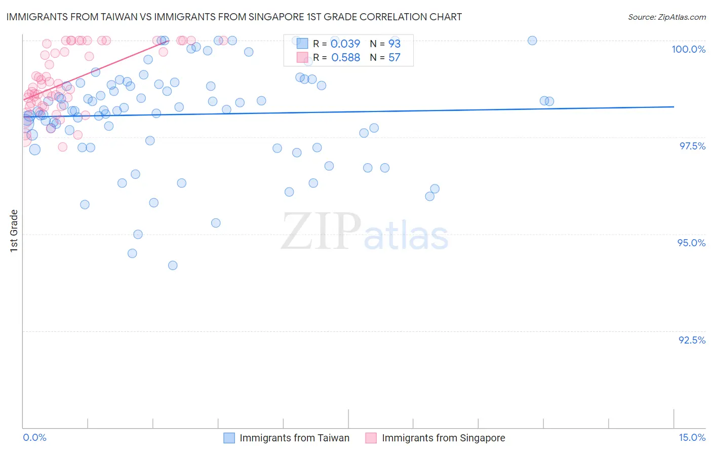 Immigrants from Taiwan vs Immigrants from Singapore 1st Grade