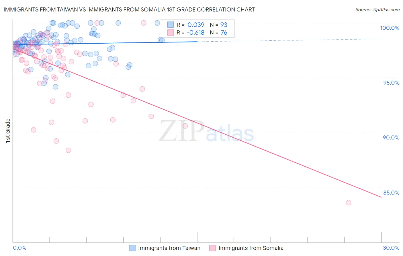 Immigrants from Taiwan vs Immigrants from Somalia 1st Grade