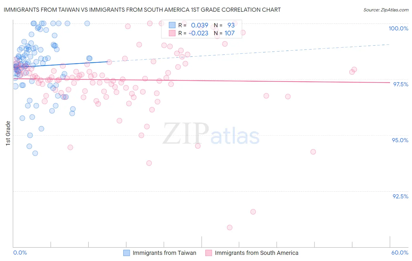 Immigrants from Taiwan vs Immigrants from South America 1st Grade