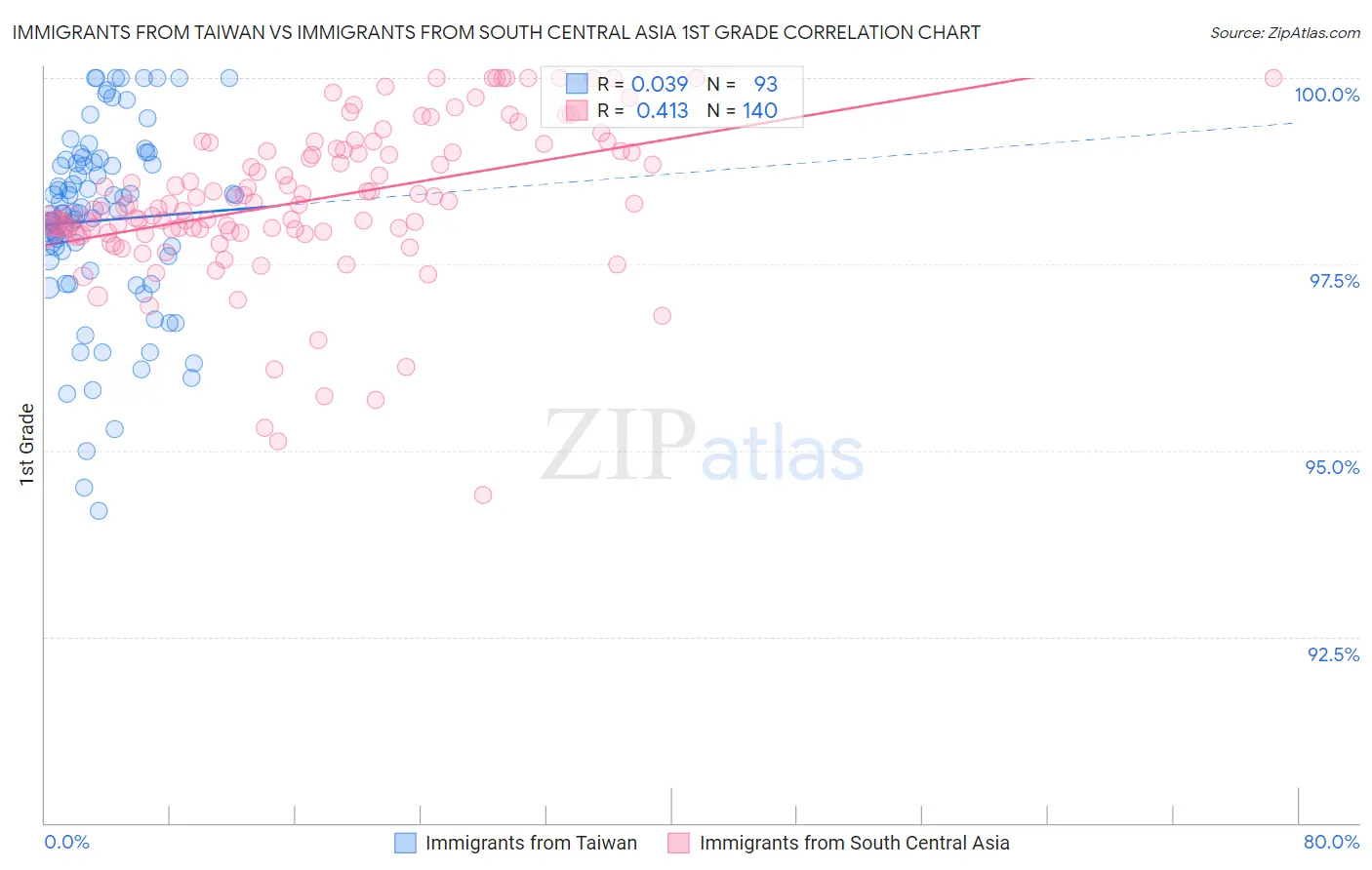 Immigrants from Taiwan vs Immigrants from South Central Asia 1st Grade