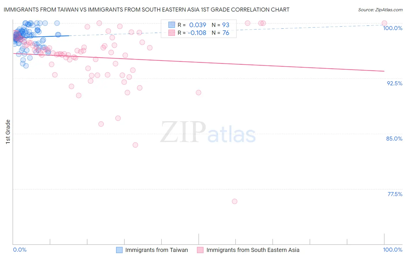 Immigrants from Taiwan vs Immigrants from South Eastern Asia 1st Grade