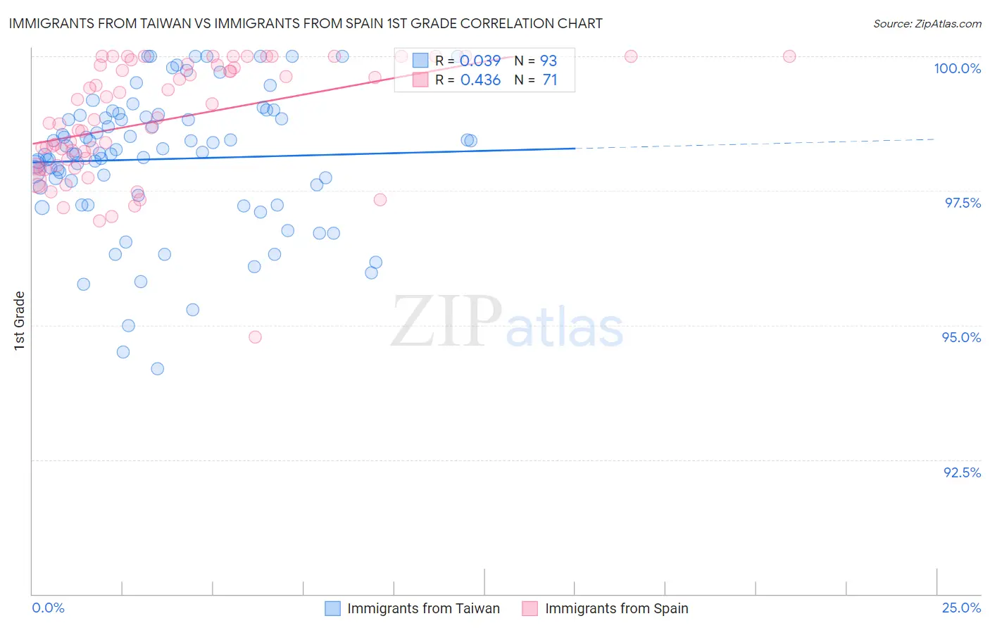 Immigrants from Taiwan vs Immigrants from Spain 1st Grade