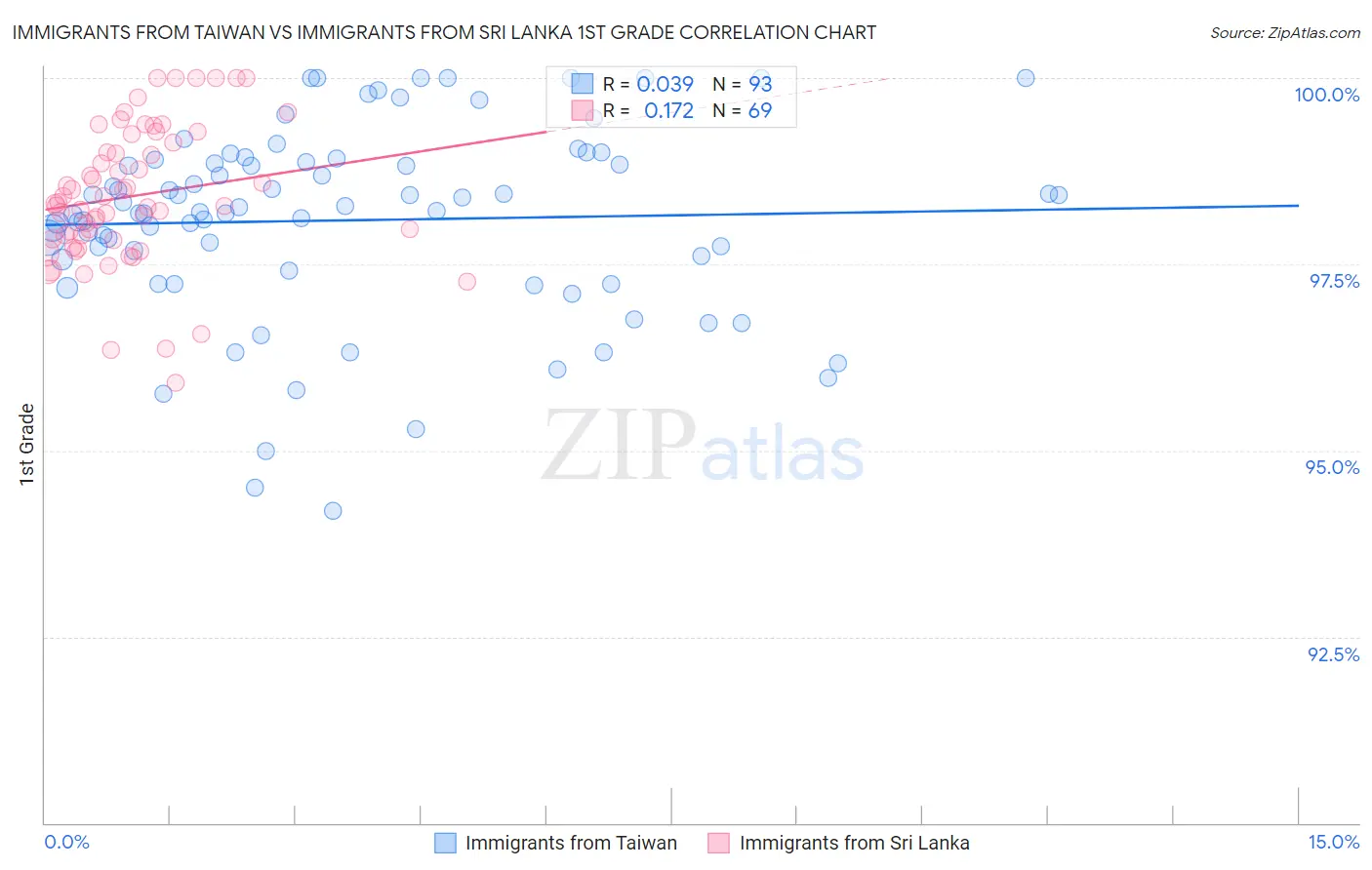 Immigrants from Taiwan vs Immigrants from Sri Lanka 1st Grade