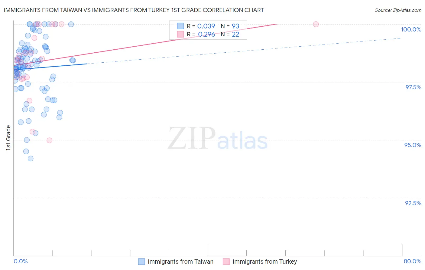 Immigrants from Taiwan vs Immigrants from Turkey 1st Grade