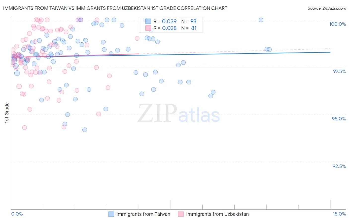 Immigrants from Taiwan vs Immigrants from Uzbekistan 1st Grade