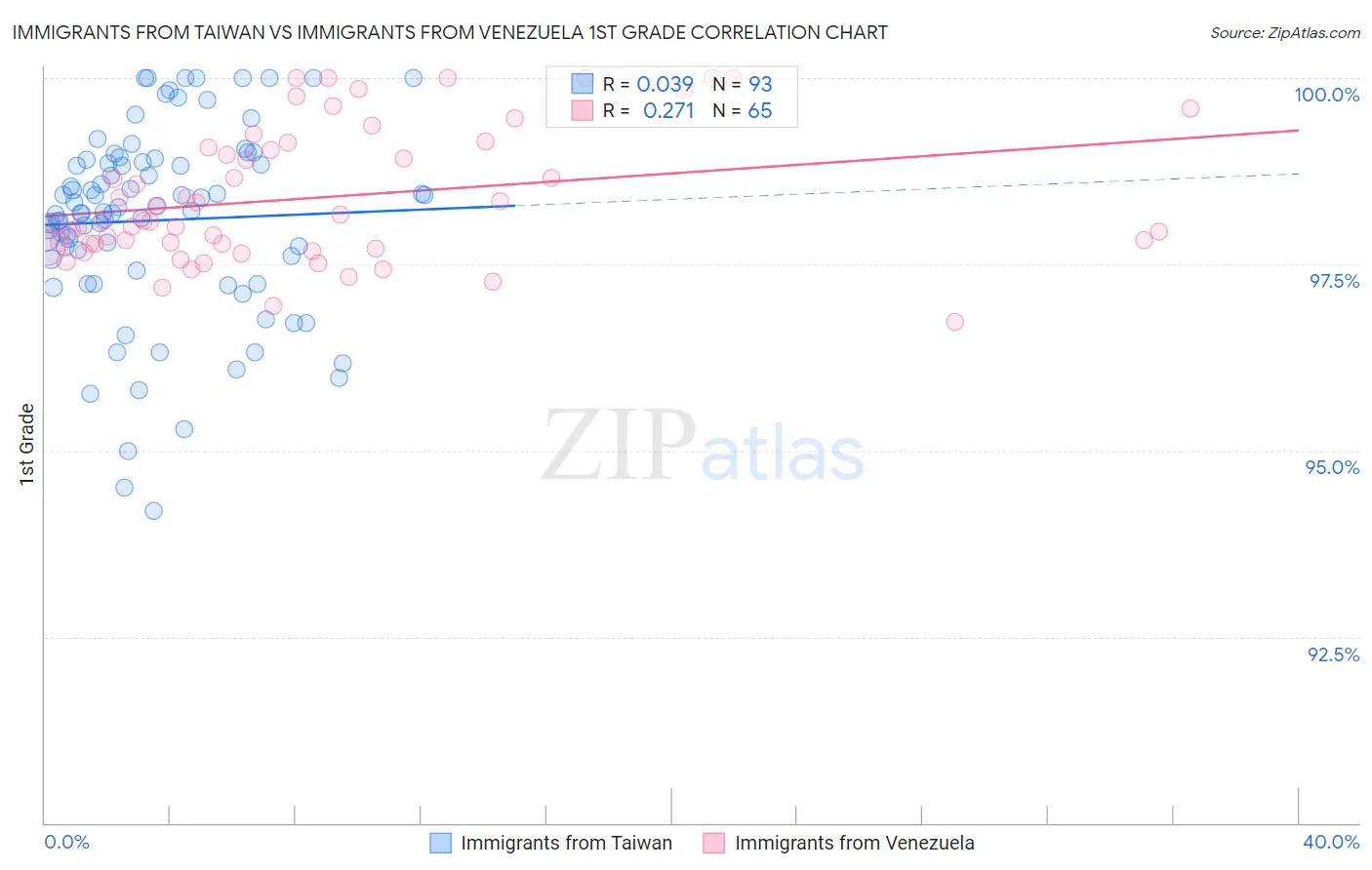 Immigrants from Taiwan vs Immigrants from Venezuela 1st Grade