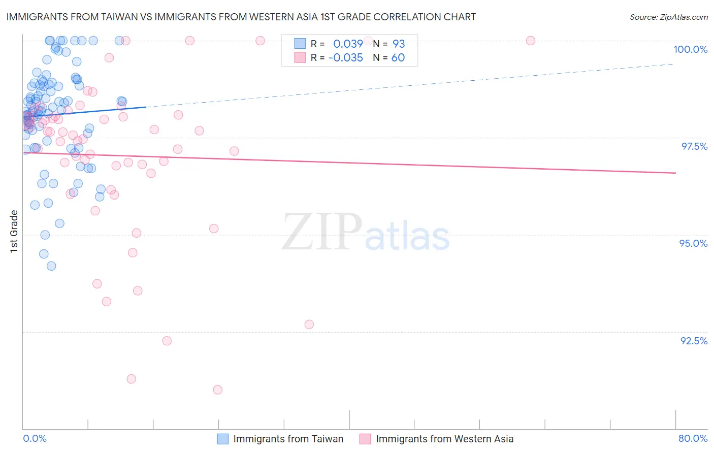 Immigrants from Taiwan vs Immigrants from Western Asia 1st Grade