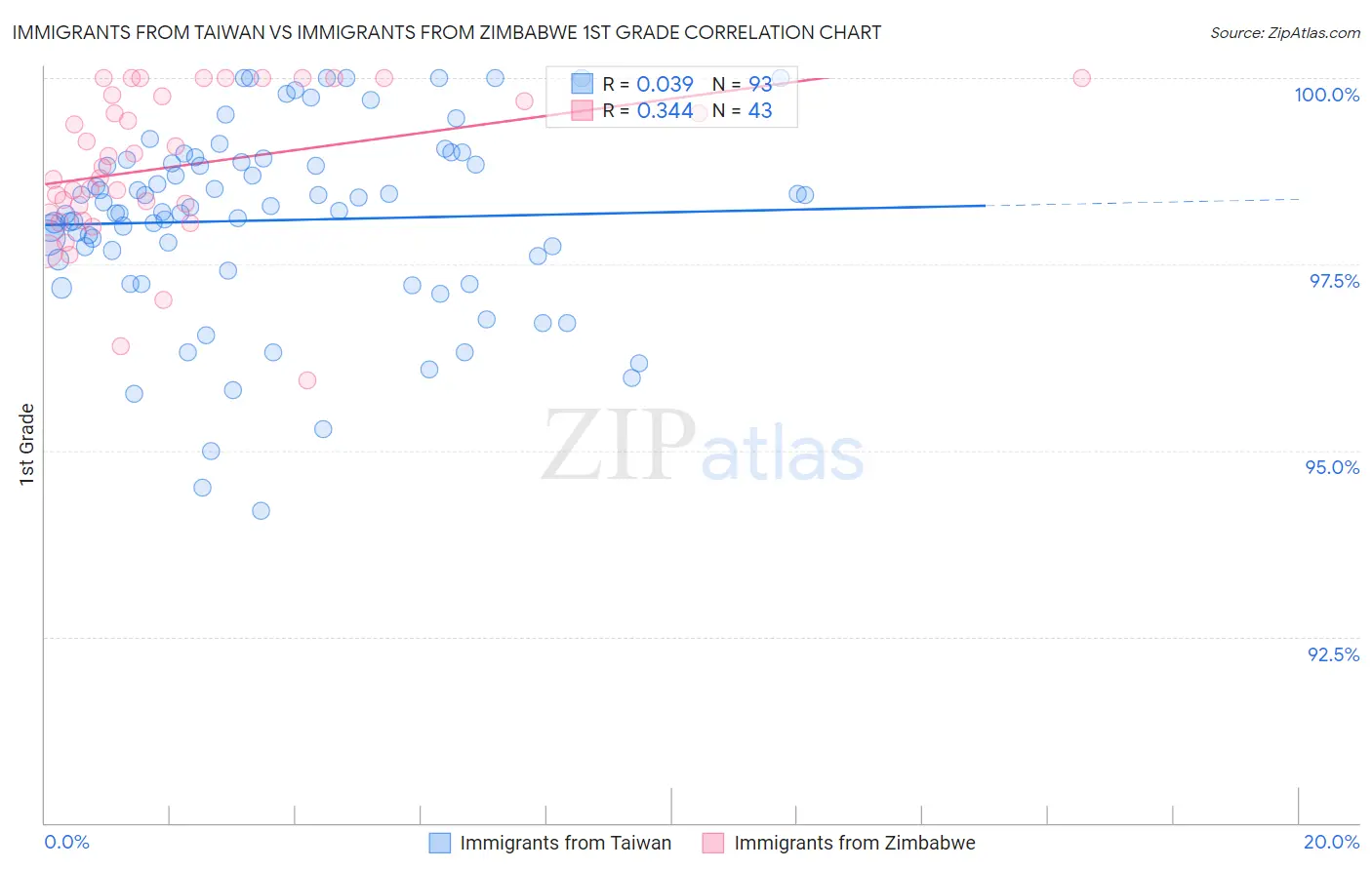 Immigrants from Taiwan vs Immigrants from Zimbabwe 1st Grade