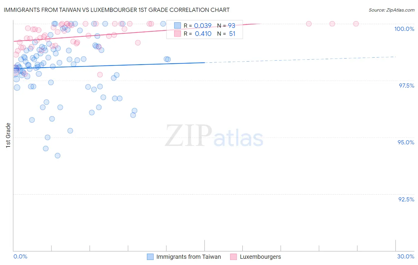 Immigrants from Taiwan vs Luxembourger 1st Grade