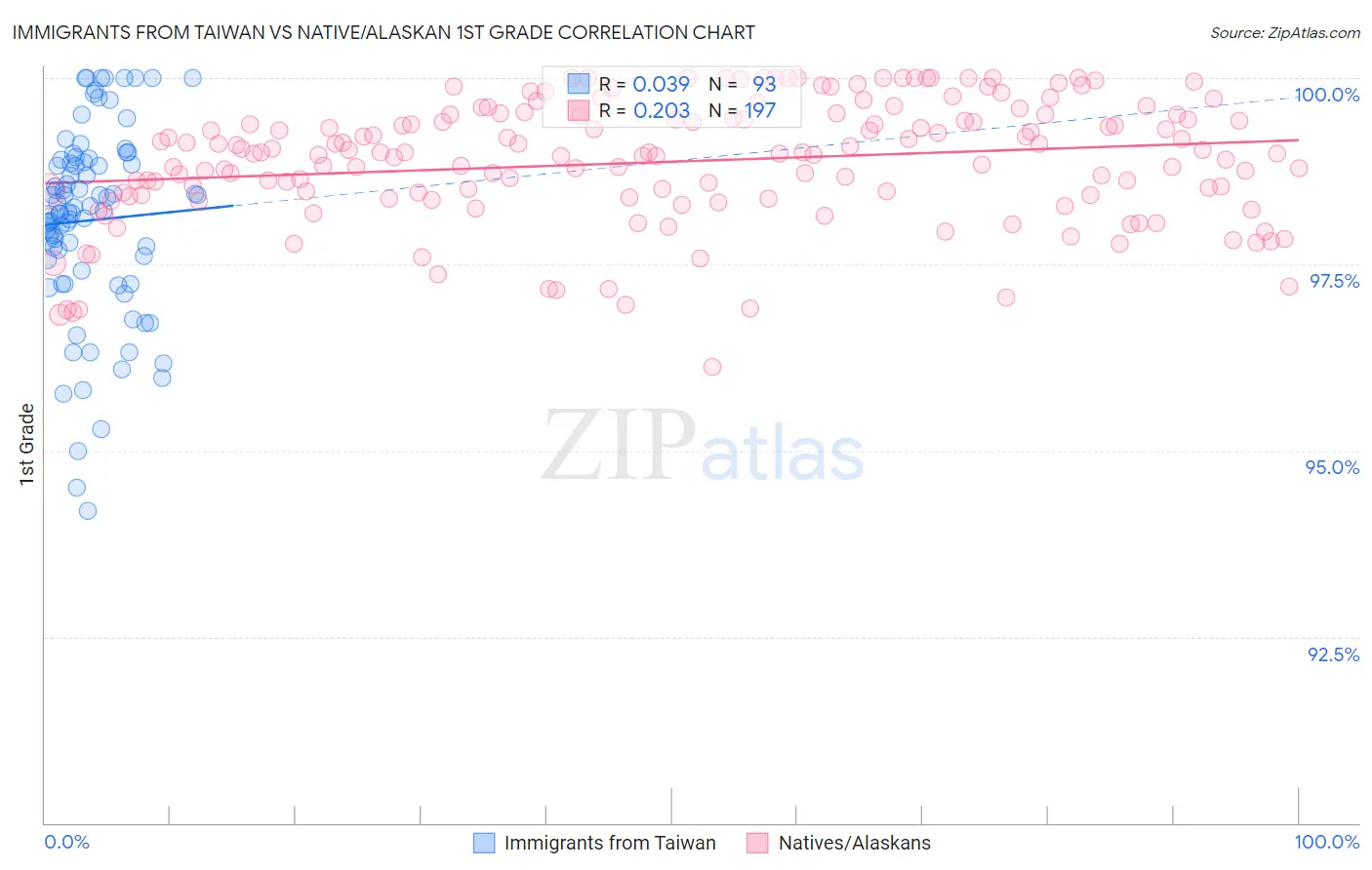 Immigrants from Taiwan vs Native/Alaskan 1st Grade