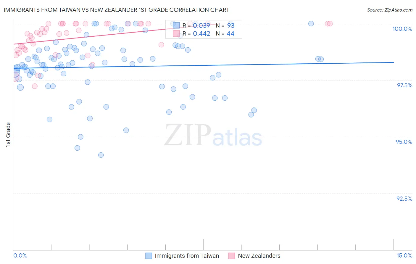 Immigrants from Taiwan vs New Zealander 1st Grade