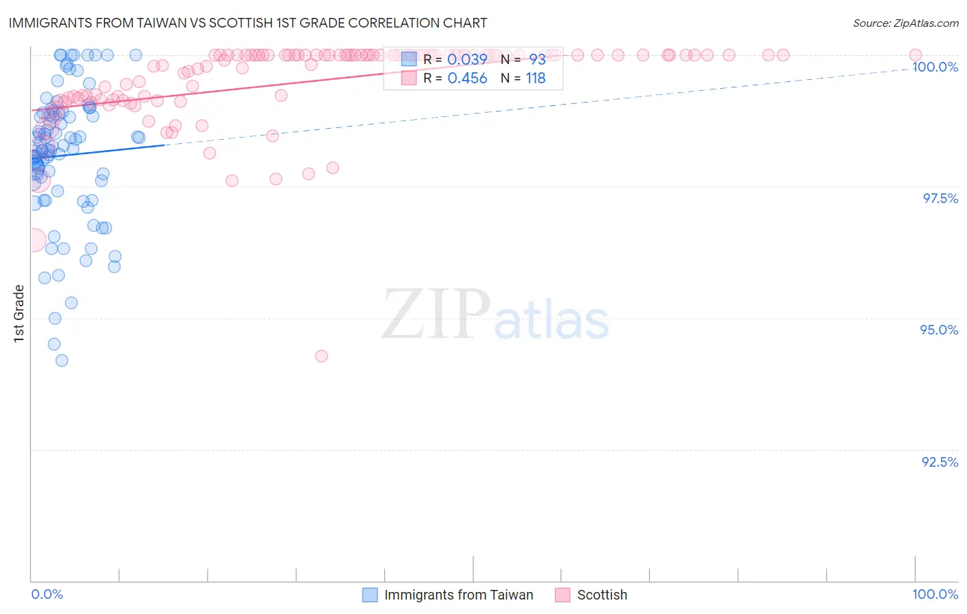 Immigrants from Taiwan vs Scottish 1st Grade