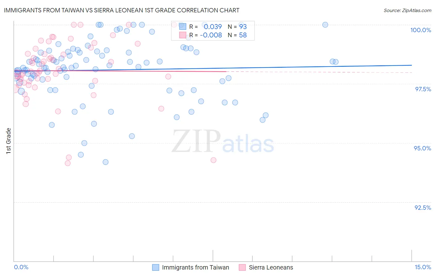 Immigrants from Taiwan vs Sierra Leonean 1st Grade