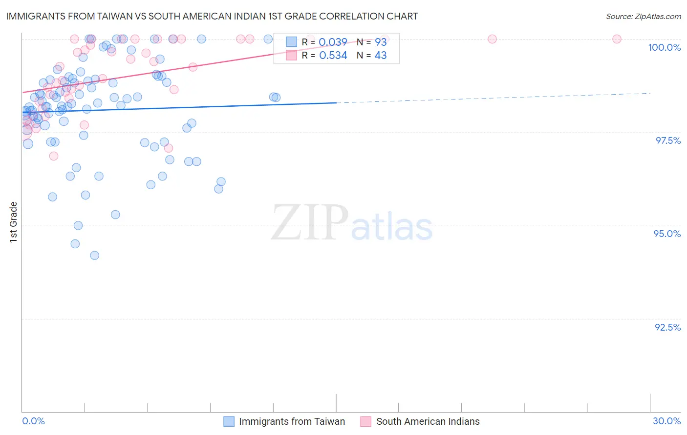 Immigrants from Taiwan vs South American Indian 1st Grade