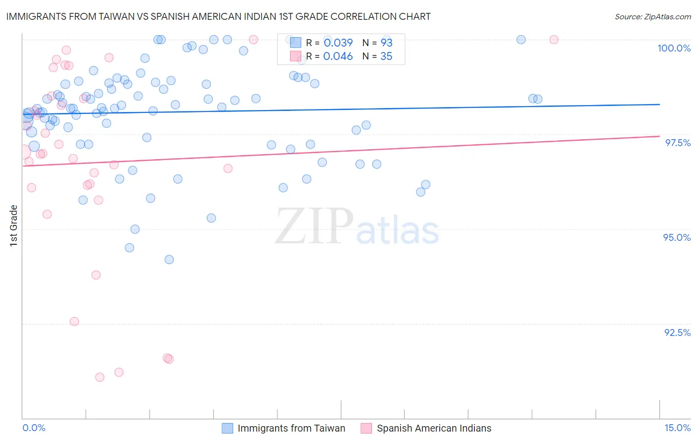 Immigrants from Taiwan vs Spanish American Indian 1st Grade