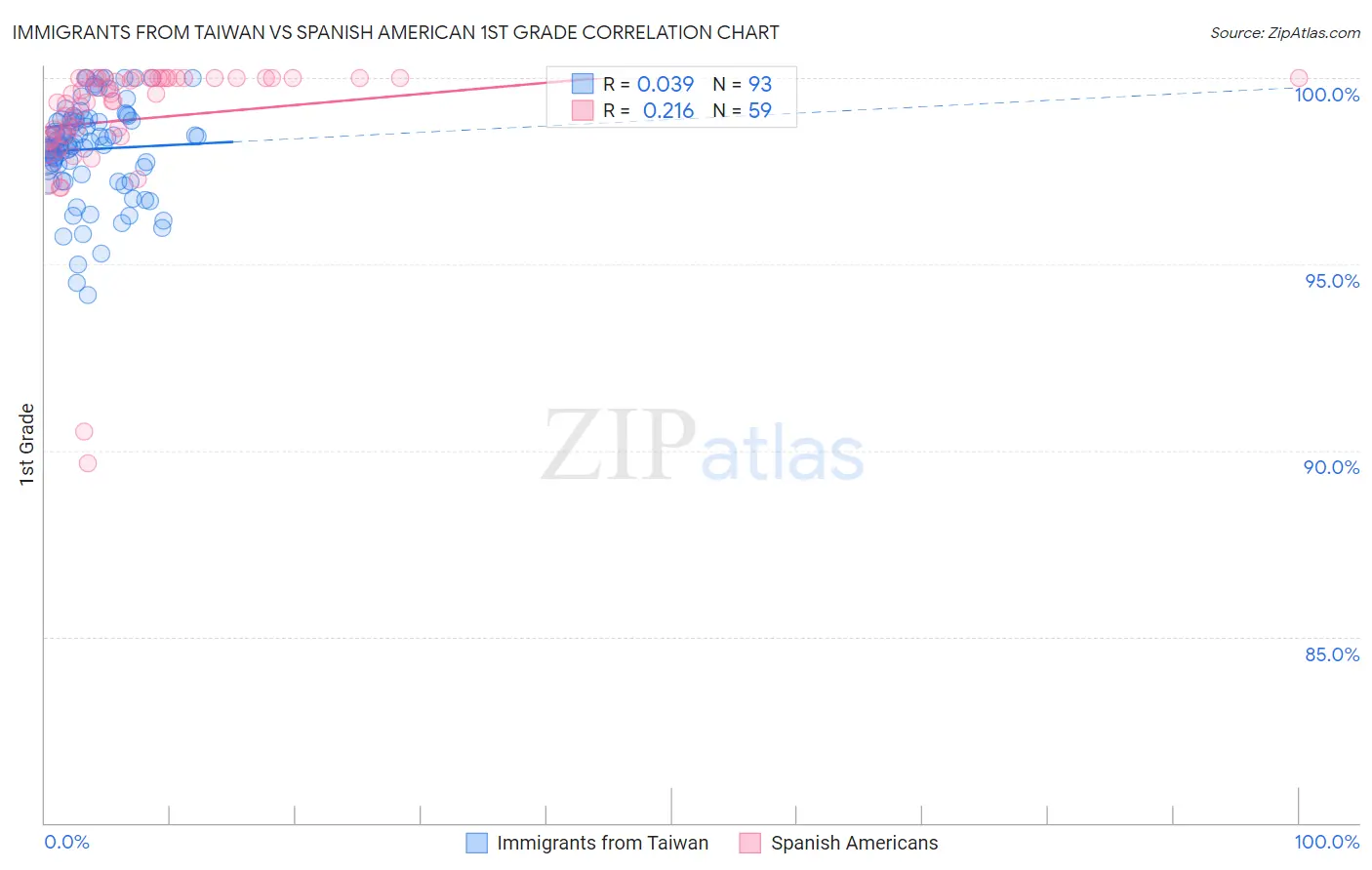 Immigrants from Taiwan vs Spanish American 1st Grade