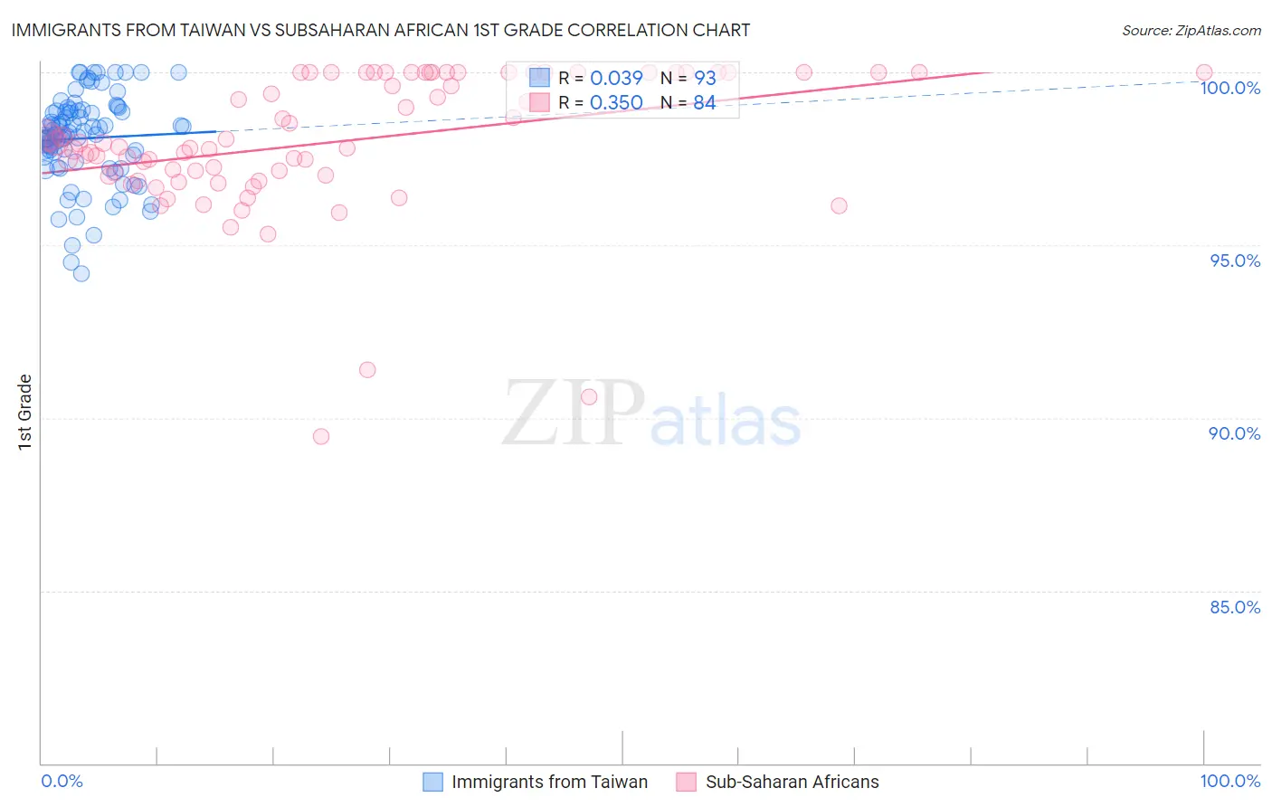 Immigrants from Taiwan vs Subsaharan African 1st Grade