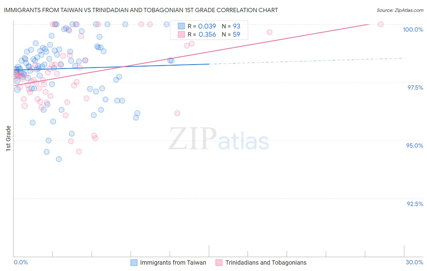 Immigrants from Taiwan vs Trinidadian and Tobagonian 1st Grade