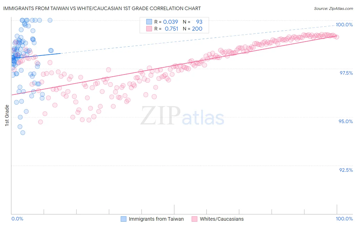 Immigrants from Taiwan vs White/Caucasian 1st Grade