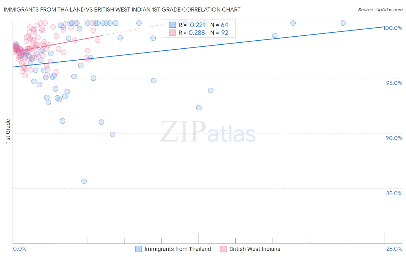 Immigrants from Thailand vs British West Indian 1st Grade