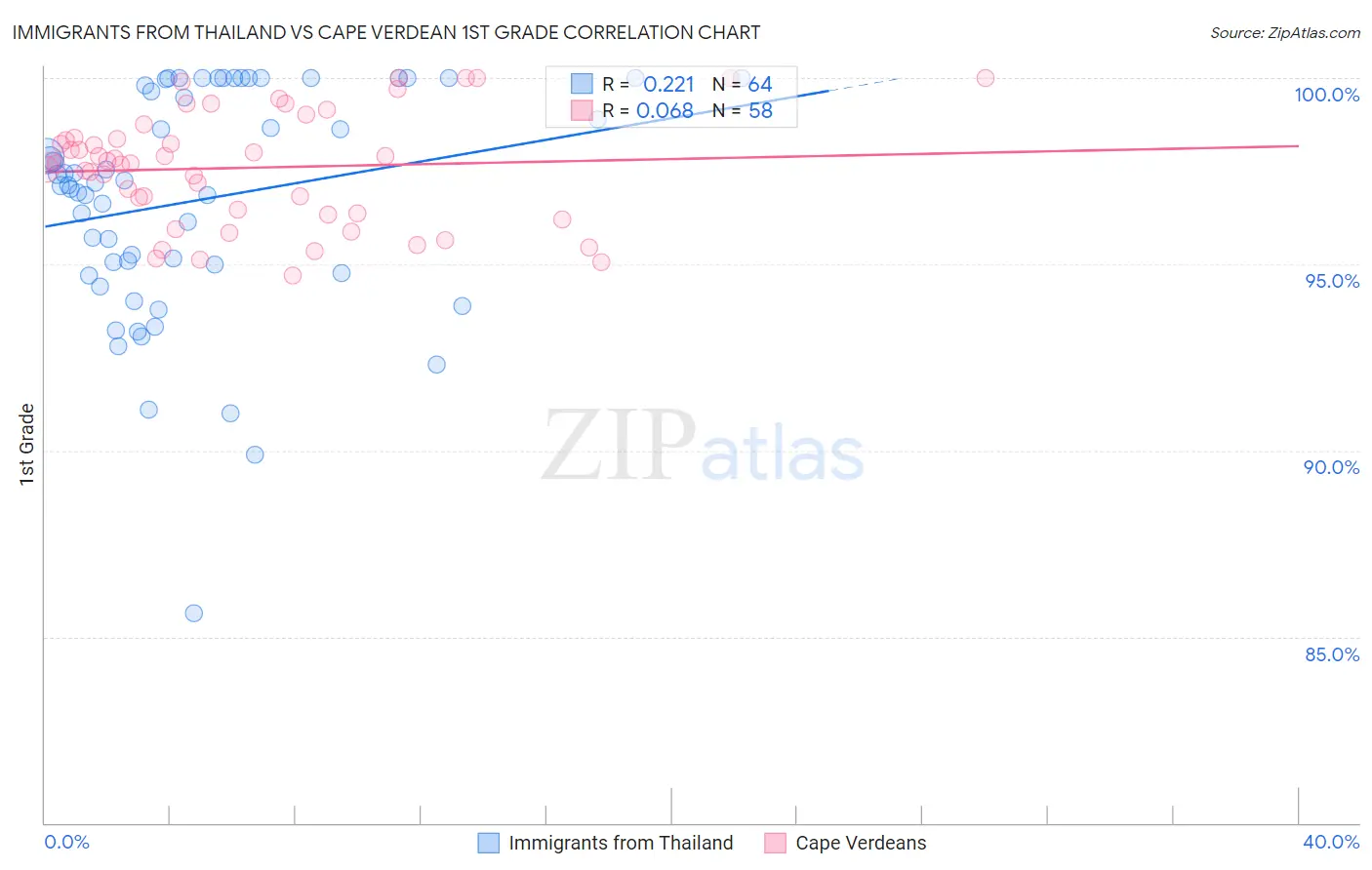Immigrants from Thailand vs Cape Verdean 1st Grade