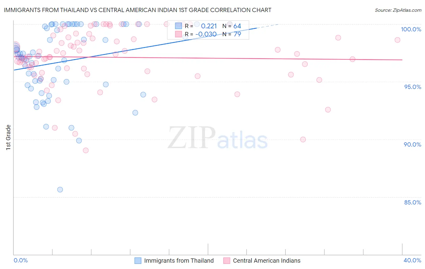 Immigrants from Thailand vs Central American Indian 1st Grade