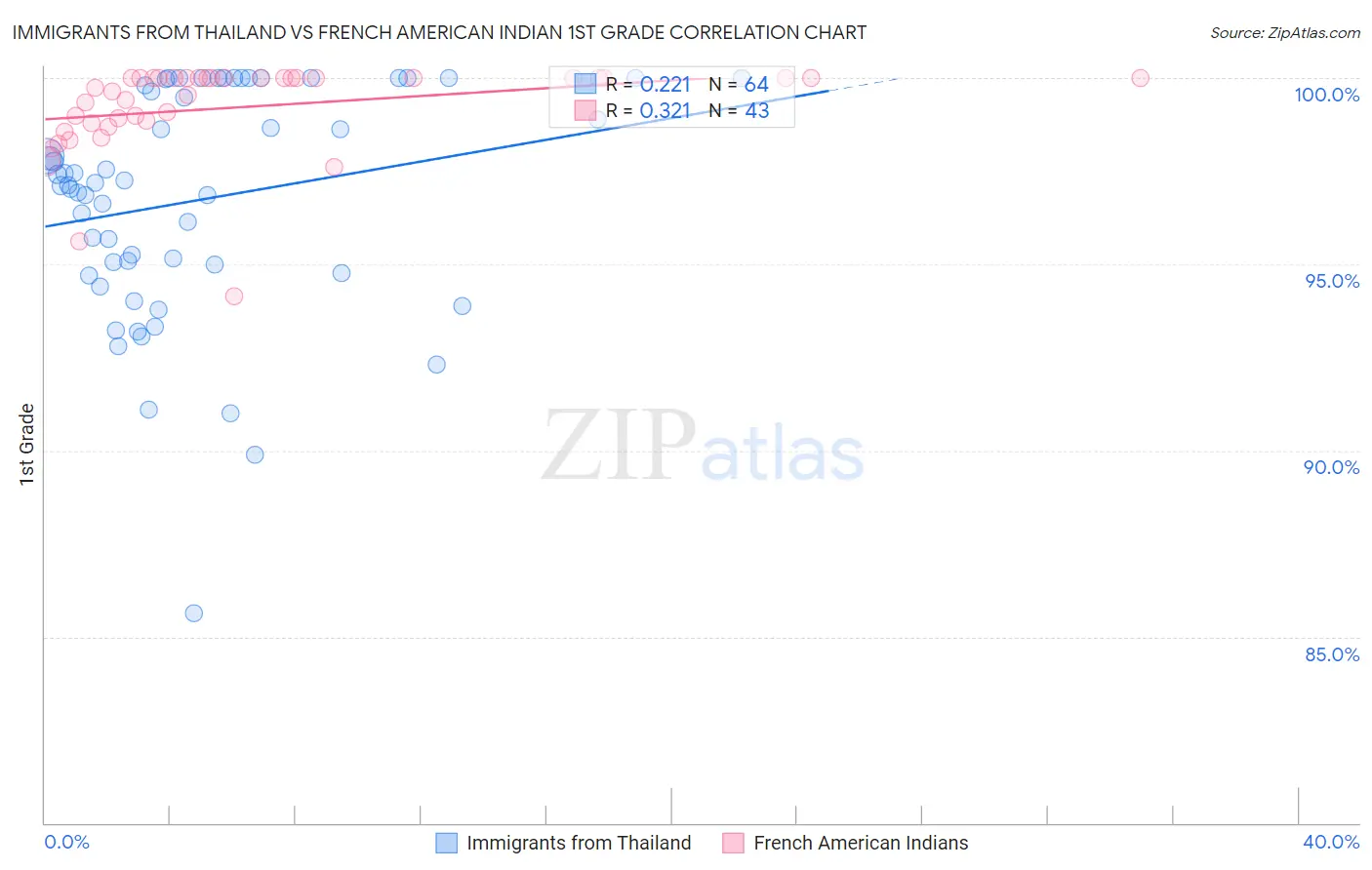 Immigrants from Thailand vs French American Indian 1st Grade