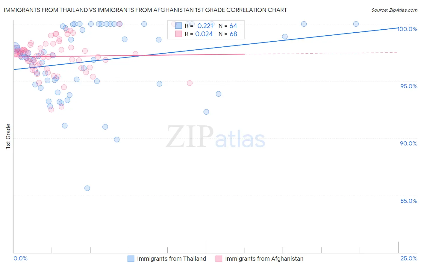 Immigrants from Thailand vs Immigrants from Afghanistan 1st Grade