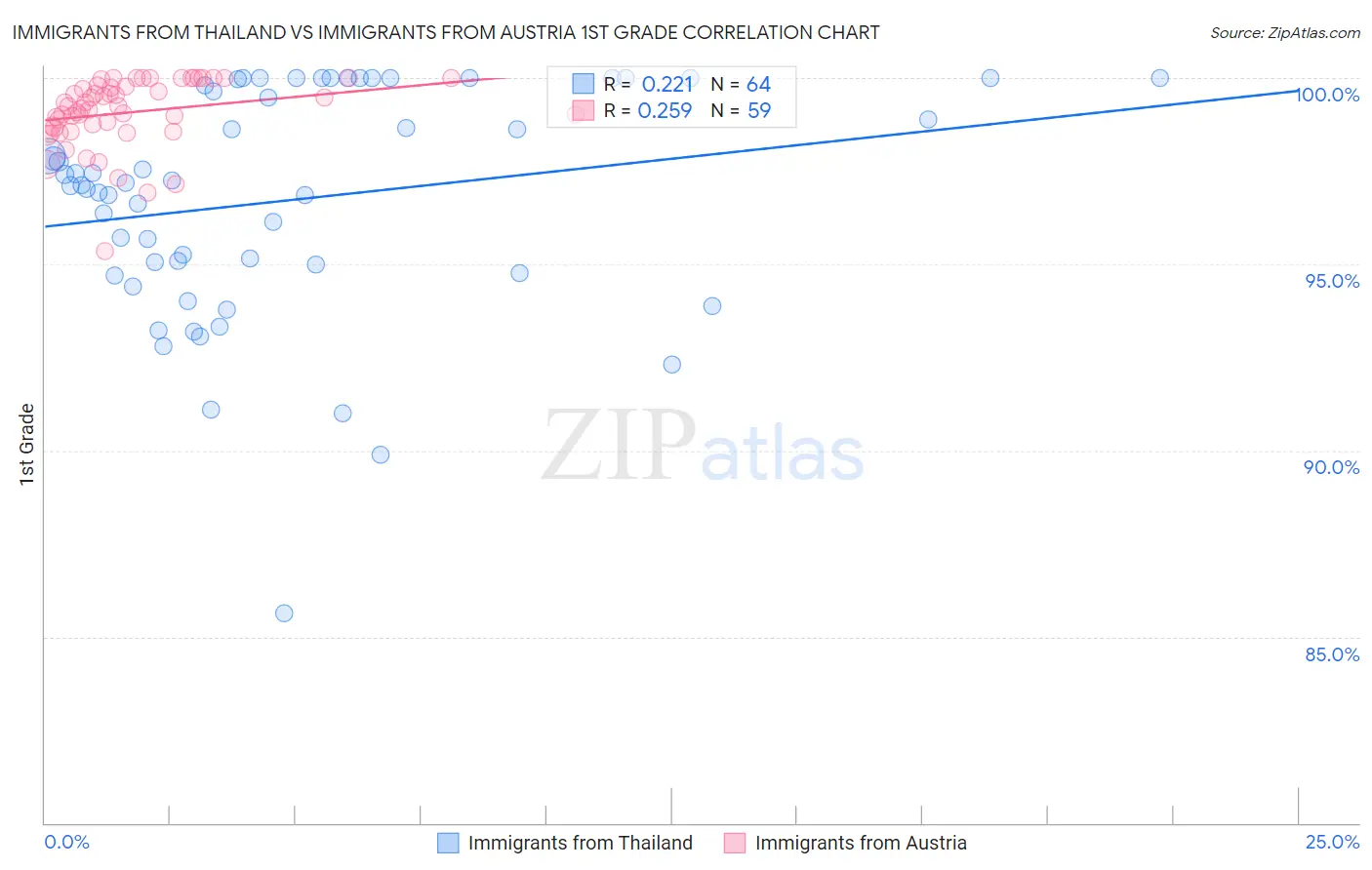 Immigrants from Thailand vs Immigrants from Austria 1st Grade