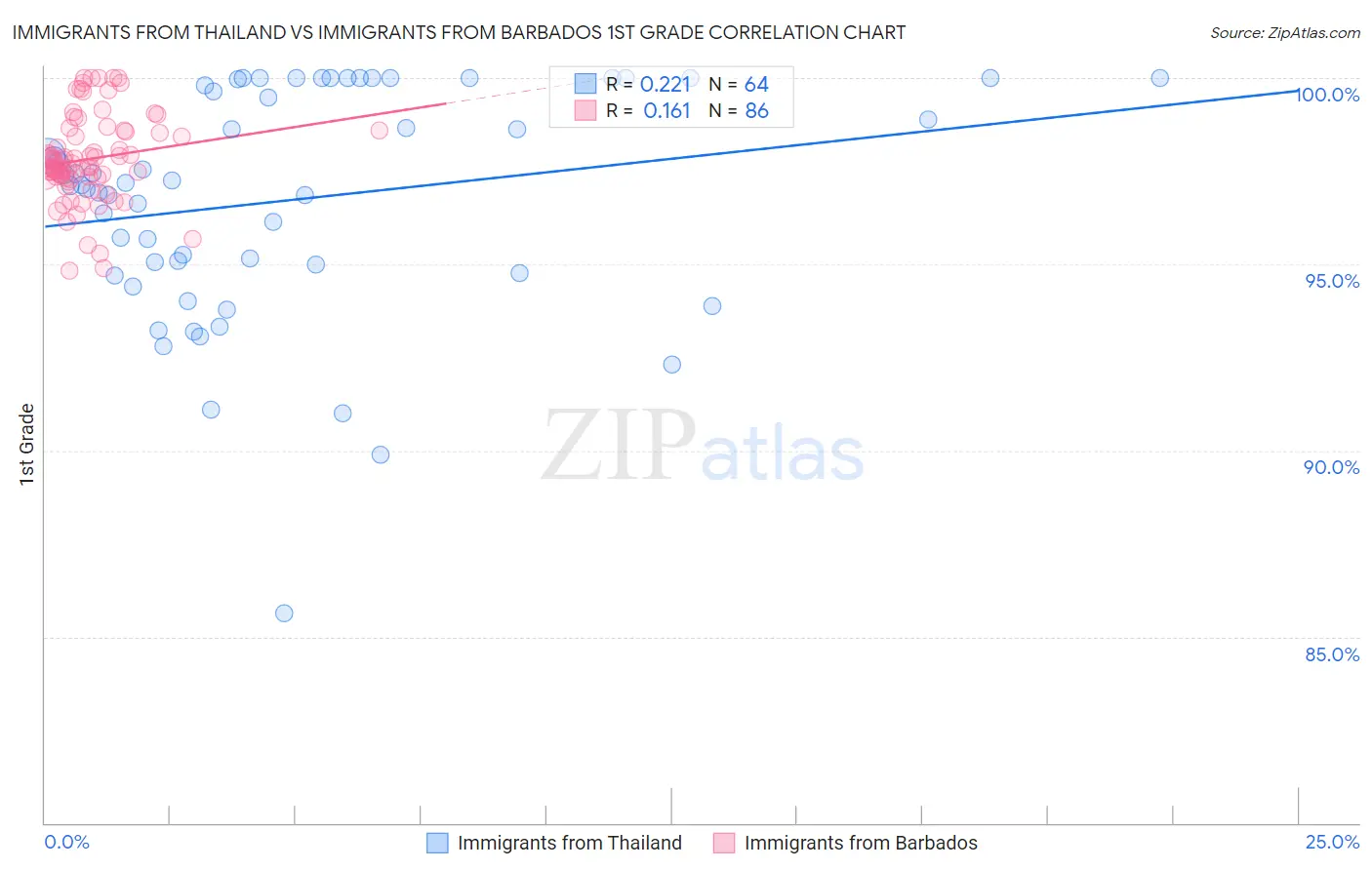 Immigrants from Thailand vs Immigrants from Barbados 1st Grade