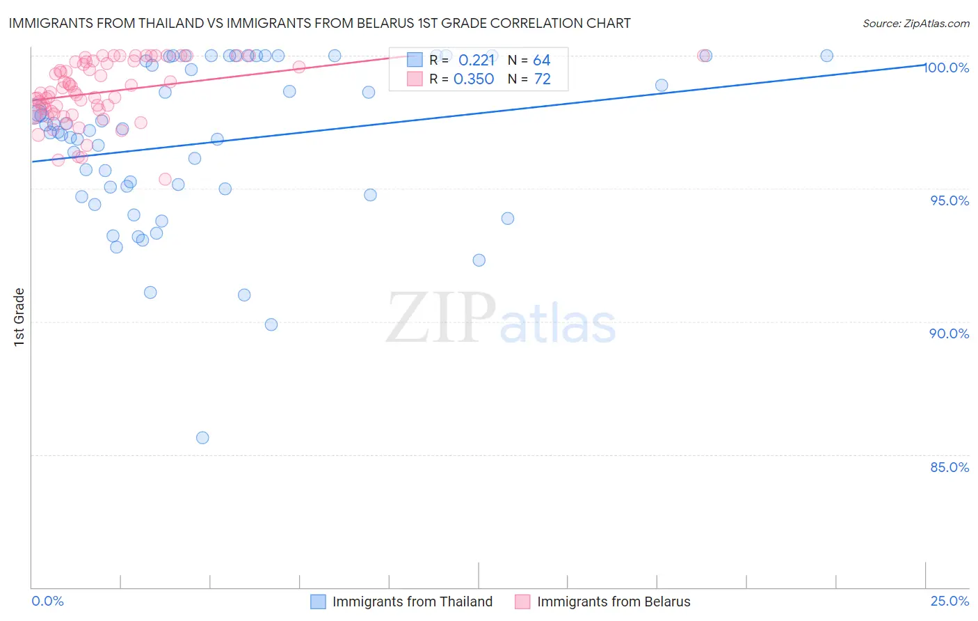 Immigrants from Thailand vs Immigrants from Belarus 1st Grade