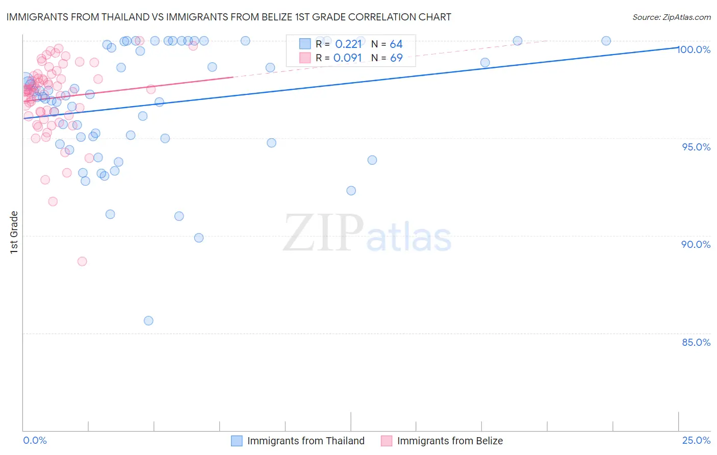 Immigrants from Thailand vs Immigrants from Belize 1st Grade