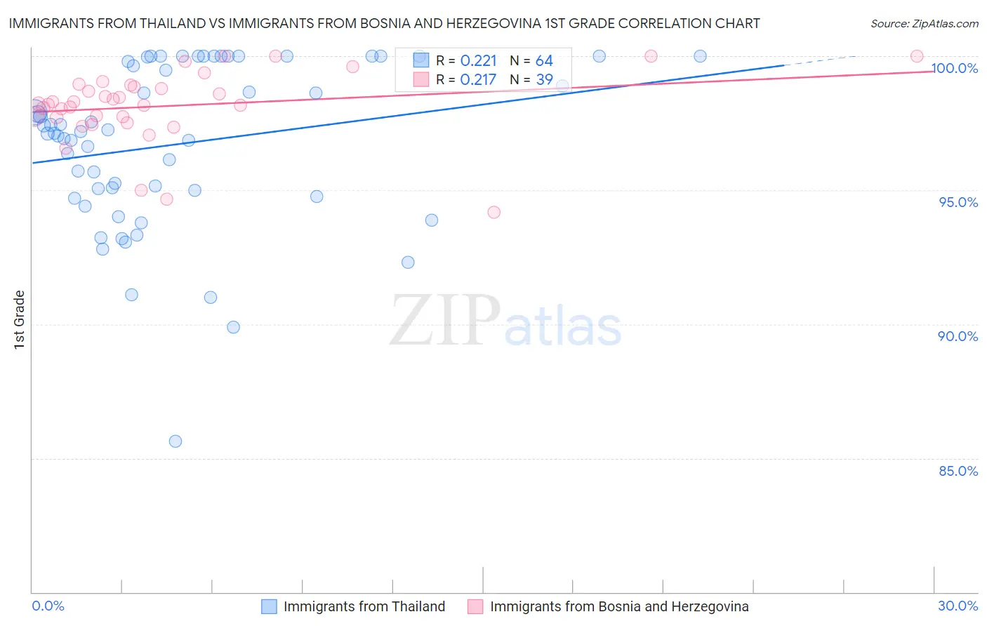 Immigrants from Thailand vs Immigrants from Bosnia and Herzegovina 1st Grade