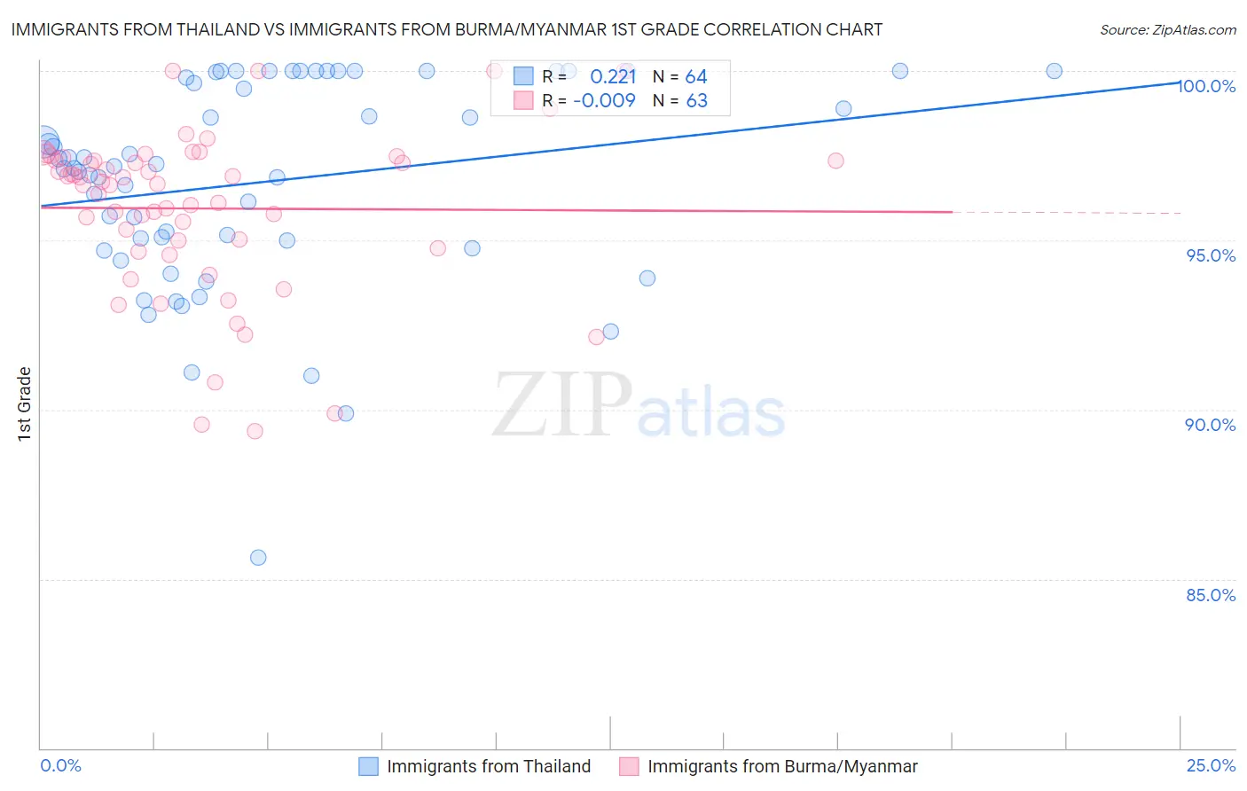 Immigrants from Thailand vs Immigrants from Burma/Myanmar 1st Grade