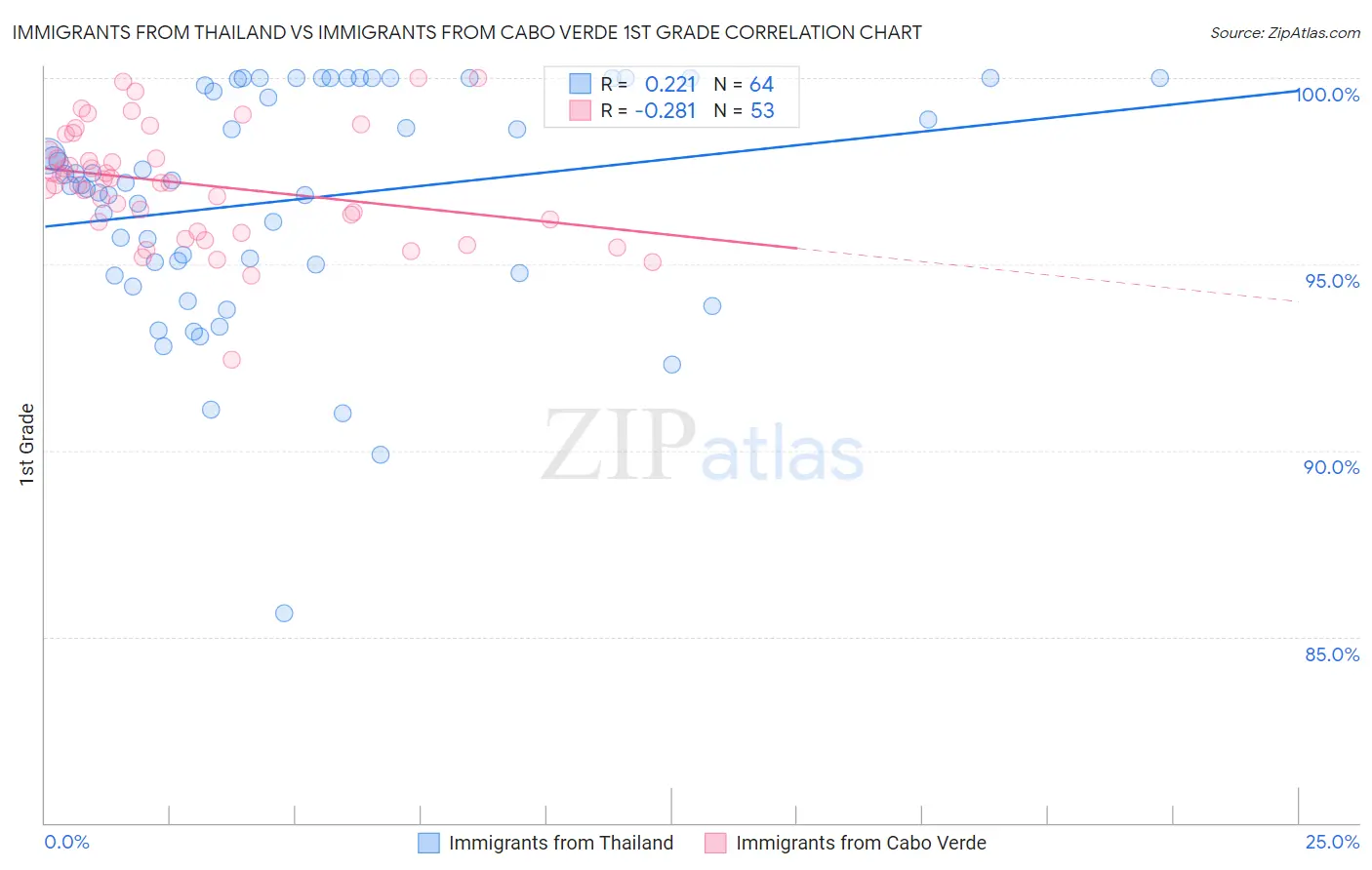 Immigrants from Thailand vs Immigrants from Cabo Verde 1st Grade