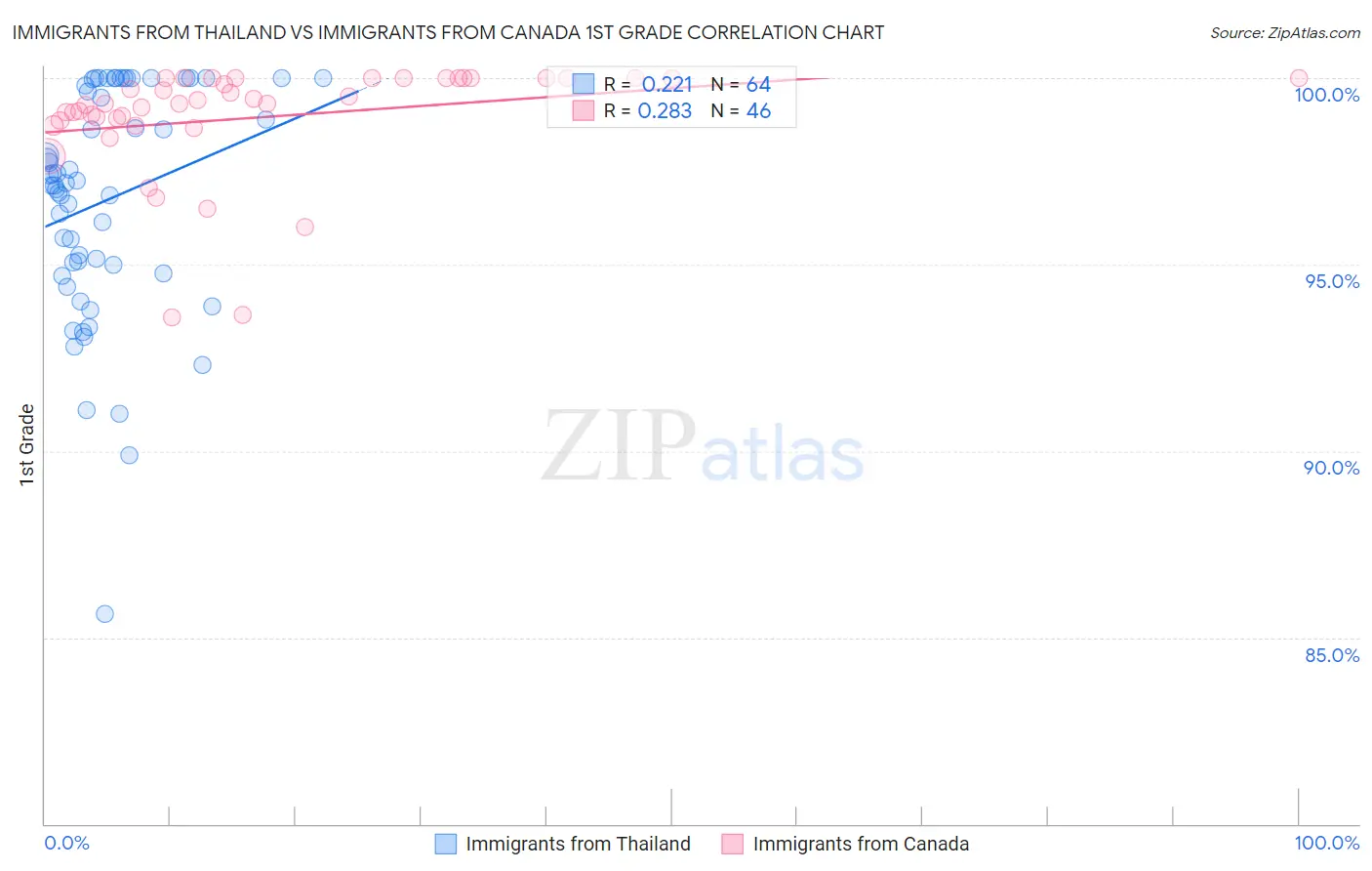 Immigrants from Thailand vs Immigrants from Canada 1st Grade